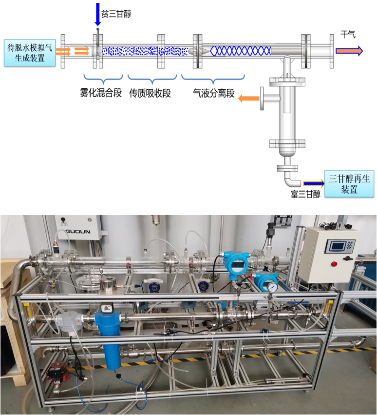 过程强化→微纳液滴-管式天然气甘醇脱水器.png