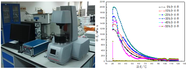 环保多相流高效分离技术与设备研究团队-物化分析